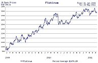 Platin Preisentwicklung der letzten zwei Jahre
